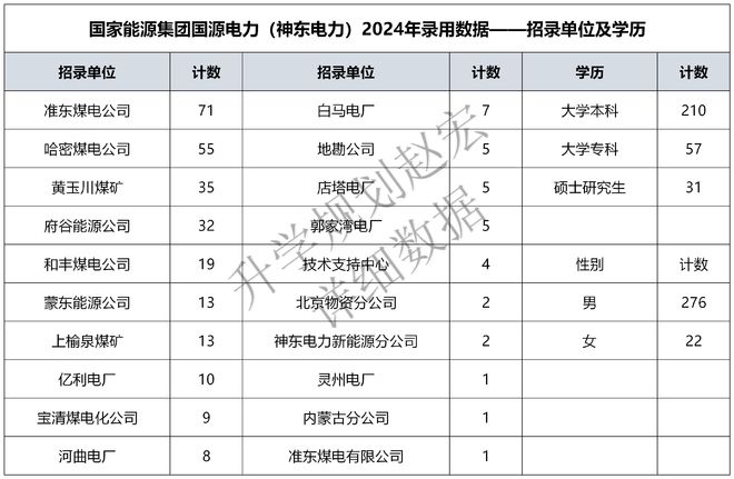 五大之一的国家能源集团下属神东电力2024录用298人电气占25%(图2) 五大之一的国家能源集团下属神东电力2024录用298人电气占25%(图2)