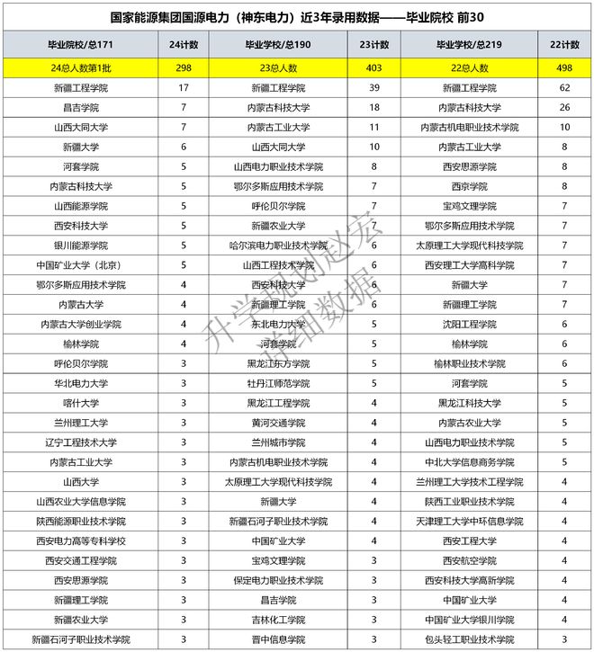 五大之一的国家能源集团下属神东电力2024录用298人电气占25%(图4) 五大之一的国家能源集团下属神东电力2024录用298人电气占25%(图4)