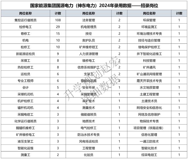 五大之一的国家能源集团下属神东电力2024录用298人电气占25%(图3) 五大之一的国家能源集团下属神东电力2024录用298人电气占25%(图3)
