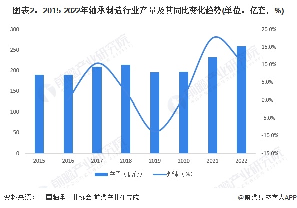 2024年中国轴承制造行业供需平衡分析 供需基本平衡【组图】(图2)