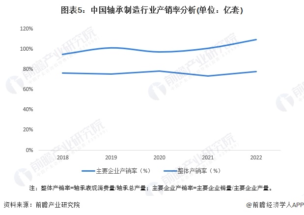 2024年中国轴承制造行业供需平衡分析 供需基本平衡【组图】(图5)