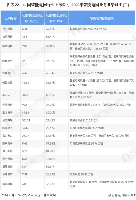 【最全】2024年智能电网行业上市公司全方位对比(附业务布局汇总、业绩对比、业务规划等)(图2)