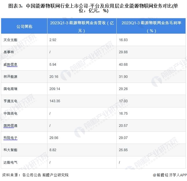【行业深度】2024年中国能源物联网行业竞争格局及市场份额分析 市场集中度较低(图3) 【行业深度】2024年中国能源物联网行业竞争格局及市场份额分析 市场集中度较低(图3)