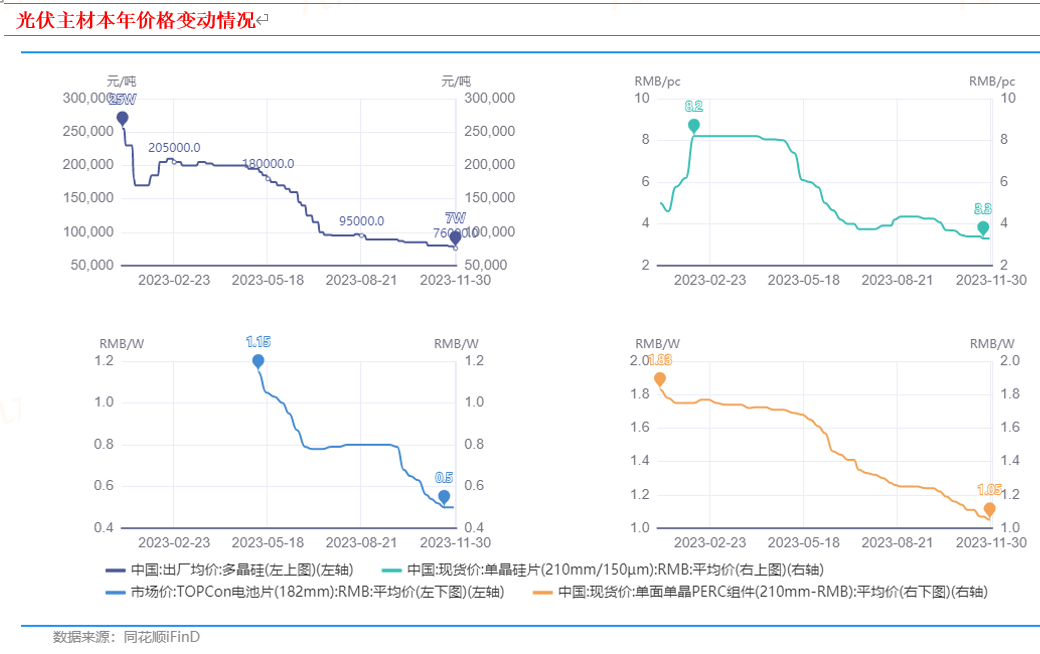 2024年电力新能源行业展望:新型电力系统建设方兴未艾 特高压及海风量利可期(图3) 2024年电力新能源行业展望:新型电力系统建设方兴未艾 特高压及海风量利可期(图3)