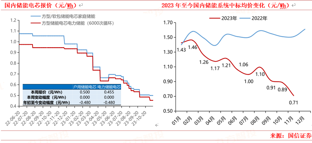2024年电力新能源行业展望:新型电力系统建设方兴未艾 特高压及海风量利可期(图6) 2024年电力新能源行业展望:新型电力系统建设方兴未艾 特高压及海风量利可期(图6)