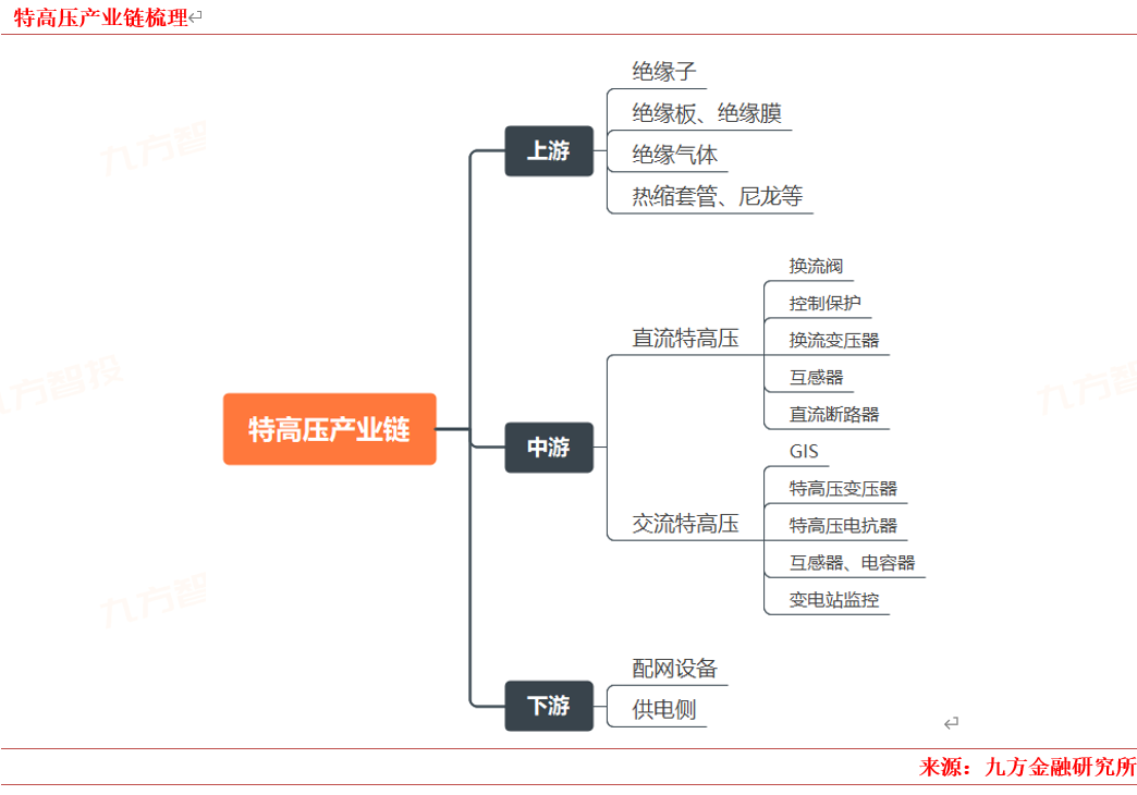2024年电力新能源行业展望:新型电力系统建设方兴未艾 特高压及海风量利可期(图7) 2024年电力新能源行业展望:新型电力系统建设方兴未艾 特高压及海风量利可期(图7)