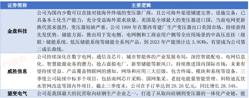 2024年电力新能源行业展望:新型电力系统建设方兴未艾 特高压及海风量利可期(图17) 2024年电力新能源行业展望:新型电力系统建设方兴未艾 特高压及海风量利可期(图17)