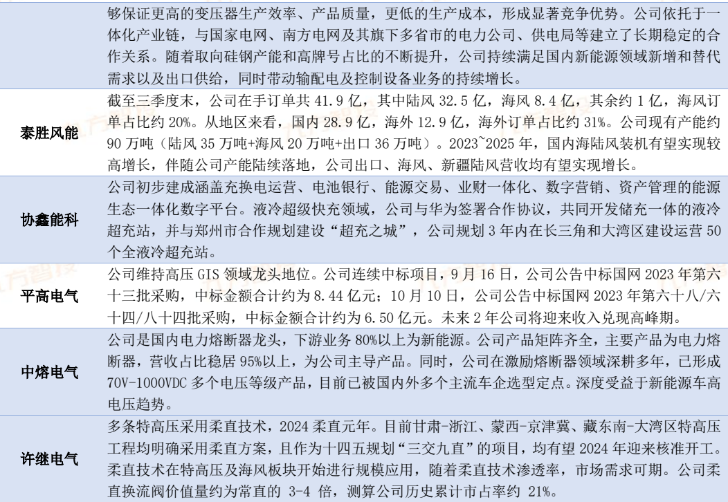 2024年电力新能源行业展望:新型电力系统建设方兴未艾 特高压及海风量利可期(图18) 2024年电力新能源行业展望:新型电力系统建设方兴未艾 特高压及海风量利可期(图18)