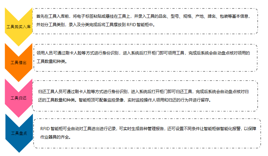 RFID智能柜在工器具管理中的应用流程与价值
