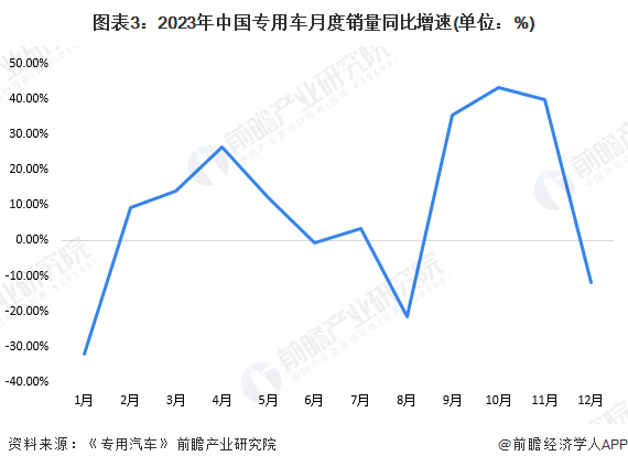 2024年中国专用车行业发展现状及趋势分析 2023年年销量突破100万辆【组图】(图3) 2024年中国专用车行业发展现状及趋势分析 2023年年销量突破100万辆【组图】(图3)