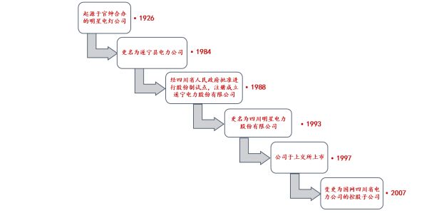 如此庞大!27家省级公司、七家上市企业扛起国家电网的半壁江山!(图11) 如此庞大!27家省级公司、七家上市企业扛起国家电网的半壁江山!(图11)