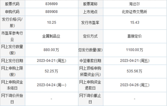今日申购：三博脑科、经纬股份、海达尔(图2)