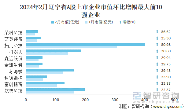 2024年2月辽宁省88家A股上市企业总市值792471亿元电力行业上市企业最多(图5) 2024年2月辽宁省88家A股上市企业总市值792471亿元电力行业上市企业最多(图5)