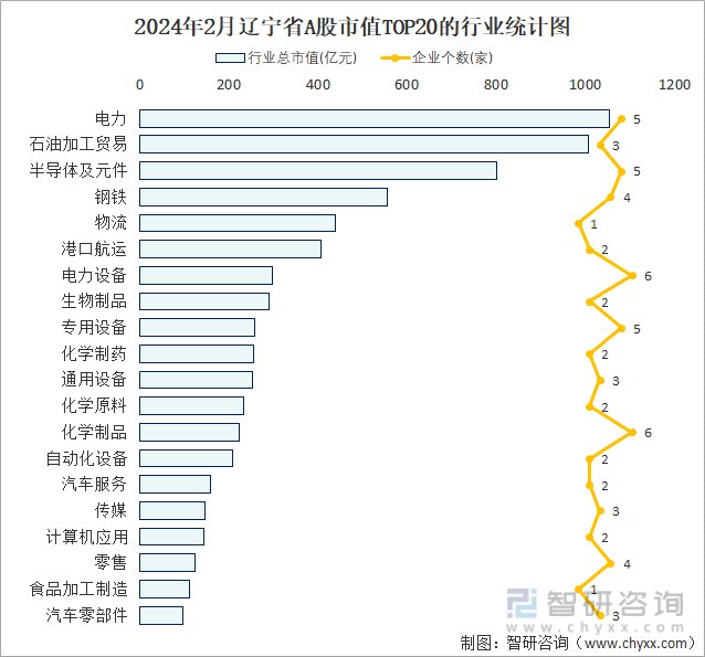 2024年2月辽宁省88家A股上市企业总市值792471亿元电力行业上市企业最多(图2) 2024年2月辽宁省88家A股上市企业总市值792471亿元电力行业上市企业最多(图2)