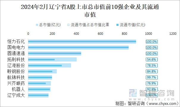 2024年2月辽宁省88家A股上市企业总市值792471亿元电力行业上市企业最多(图4) 2024年2月辽宁省88家A股上市企业总市值792471亿元电力行业上市企业最多(图4)