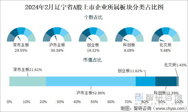 2024年2月辽宁省88家A股上市企业总市值792471亿元电力行业上市企业最多(图3) 2024年2月辽宁省88家A股上市企业总市值792471亿元电力行业上市企业最多(图3)