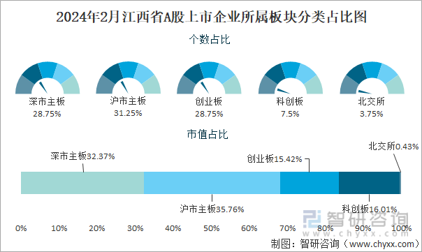 2024年2月江西省80家A股上市企业总市值753331亿元电力设备行业上市企业最多(图3) 2024年2月江西省80家A股上市企业总市值753331亿元电力设备行业上市企业最多(图3)