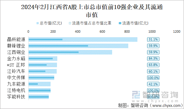 2024年2月江西省80家A股上市企业总市值753331亿元电力设备行业上市企业最多(图4) 2024年2月江西省80家A股上市企业总市值753331亿元电力设备行业上市企业最多(图4)