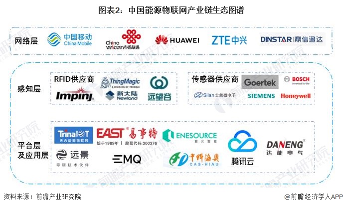 【干货】2024年能源物联网行业产业链全景梳理及区域热力地图(图2) 【干货】2024年能源物联网行业产业链全景梳理及区域热力地图(图2)