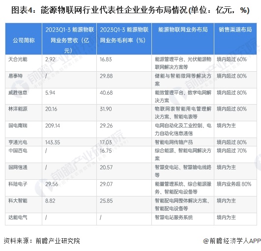 【干货】2024年能源物联网行业产业链全景梳理及区域热力地图(图4) 【干货】2024年能源物联网行业产业链全景梳理及区域热力地图(图4)