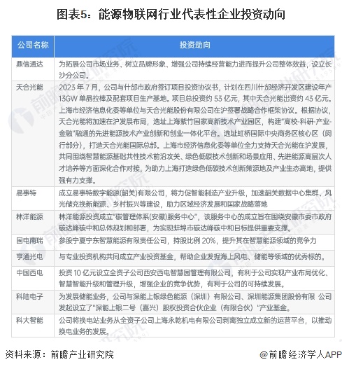 【干货】2024年能源物联网行业产业链全景梳理及区域热力地图(图5) 【干货】2024年能源物联网行业产业链全景梳理及区域热力地图(图5)