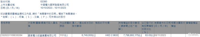 中国电力(02380HK)获国家电力投资集团增持6749万股
