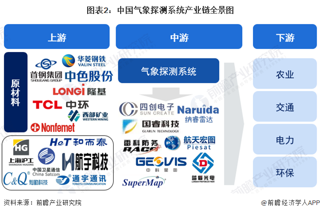【干货】2024年中国气象探测系统行业产业链现状及市场竞争格局分析 北京市产业布局最为完善(图2) 【干货】2024年中国气象探测系统行业产业链现状及市场竞争格局分析 北京市产业布局最为完善(图2)