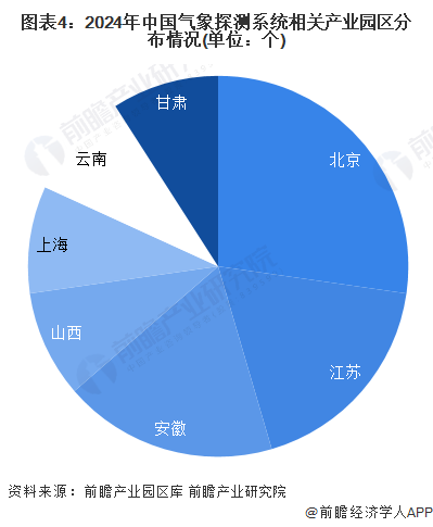 【干货】2024年中国气象探测系统行业产业链现状及市场竞争格局分析 北京市产业布局最为完善(图4) 【干货】2024年中国气象探测系统行业产业链现状及市场竞争格局分析 北京市产业布局最为完善(图4)