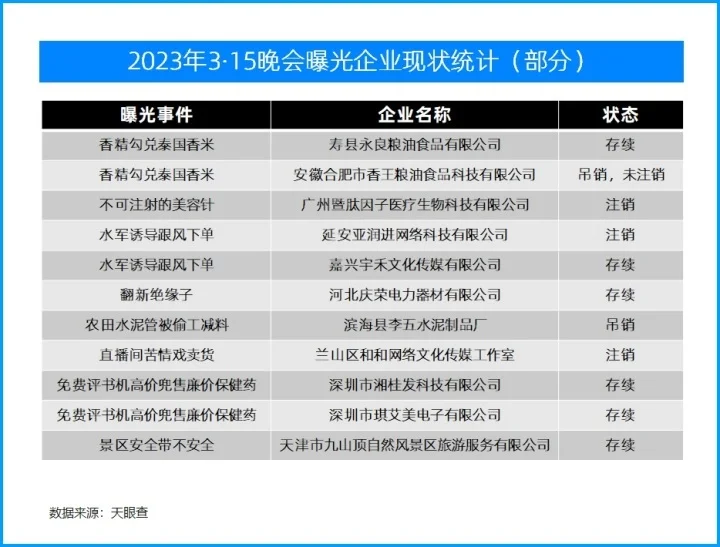 去年3·15被曝光企业如今怎样了? 有的被吊销注销有的被罚百万