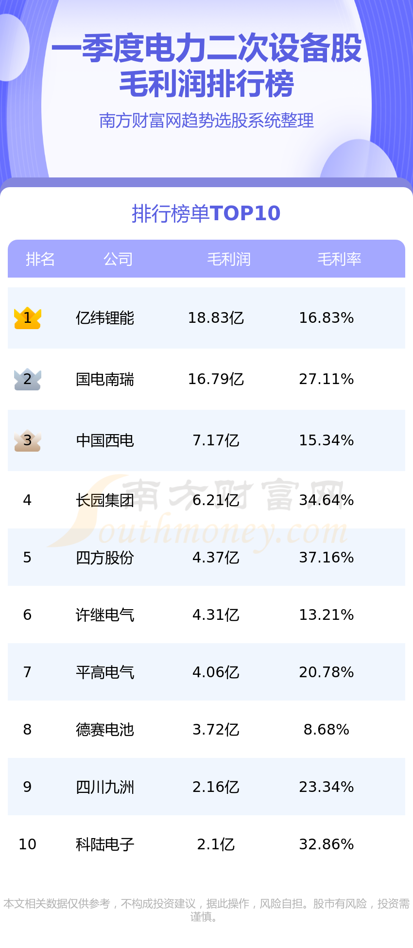 电力二次设备十强企业名单（2023第一季度股毛利润排名）