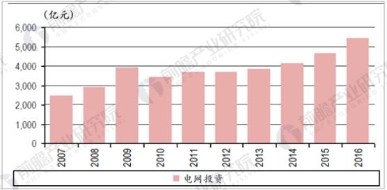 电力设备市场前景分析 电网投资额稳中有升