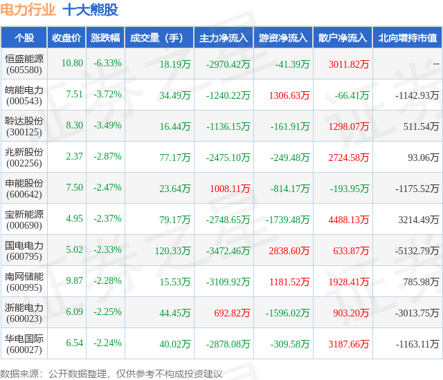 3月19日电力行业十大熊股一览