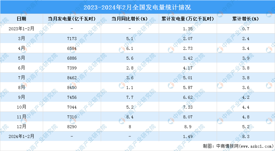 2024年1-2月中国规模以上电力生产情况：发电量同比增长83%（图）