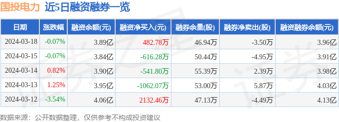 国投电力(600886)3月18日主力资金净买入164895万元(图2) 国投电力(600886)3月18日主力资金净买入164895万元(图2)