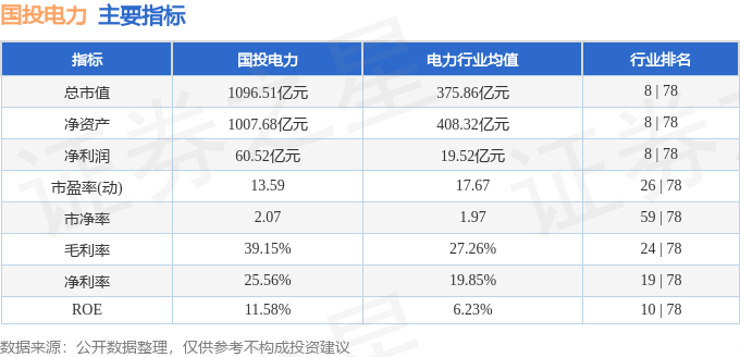 国投电力(600886)3月18日主力资金净买入164895万元(图3) 国投电力(600886)3月18日主力资金净买入164895万元(图3)
