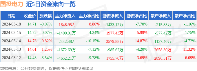 国投电力(600886)3月18日主力资金净买入164895万元