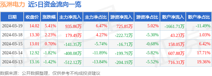 泓淋电力(301439)3月19日主力资金净买入93586万元