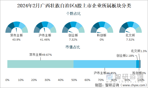 2024年2月广西壮族自治区41家A股上市企业总市值26075亿元电力行业上市企业最多(图3) 2024年2月广西壮族自治区41家A股上市企业总市值26075亿元电力行业上市企业最多(图3)