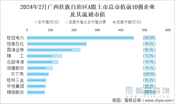 2024年2月广西壮族自治区41家A股上市企业总市值26075亿元电力行业上市企业最多(图4) 2024年2月广西壮族自治区41家A股上市企业总市值26075亿元电力行业上市企业最多(图4)
