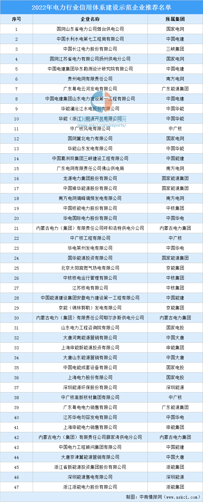 2022年电力行业信用体系建设示范企业推荐名单（附完整名单）