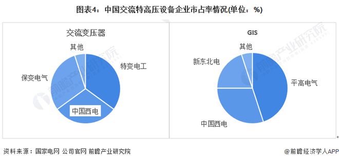 2022年中国特高压设备市场投资规模与竞争格局分析 特变电工占据主要市场【组图】(图4) 2022年中国特高压设备市场投资规模与竞争格局分析 特变电工占据主要市场【组图】(图4)