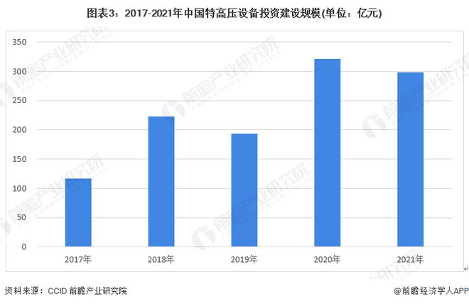 2022年中国特高压设备市场投资规模与竞争格局分析 特变电工占据主要市场【组图】(图3) 2022年中国特高压设备市场投资规模与竞争格局分析 特变电工占据主要市场【组图】(图3)