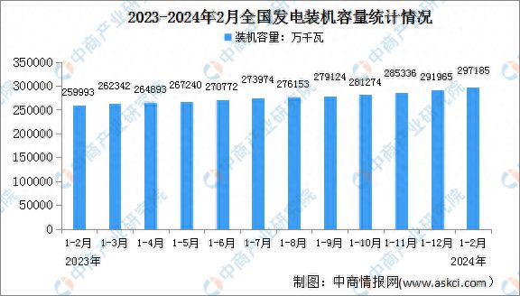 2024年1-2月中国电力工业运行情况：发电装机容量同比增长147%