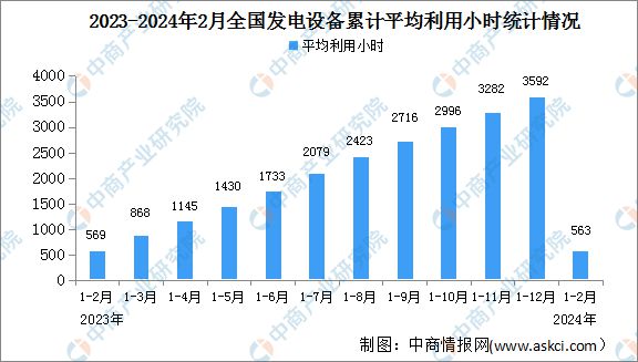 2024年1-2月中国电力工业运行情况:发电装机容量同比增长147%(图2) 2024年1-2月中国电力工业运行情况:发电装机容量同比增长147%(图2)