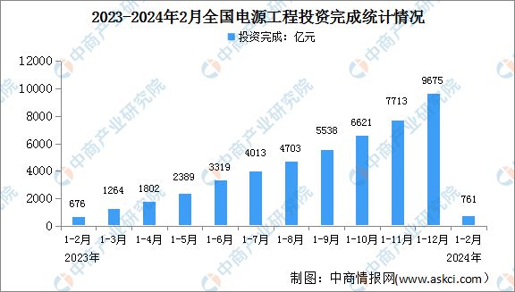 2024年1-2月中国电力工业运行情况:发电装机容量同比增长147%(图3) 2024年1-2月中国电力工业运行情况:发电装机容量同比增长147%(图3)