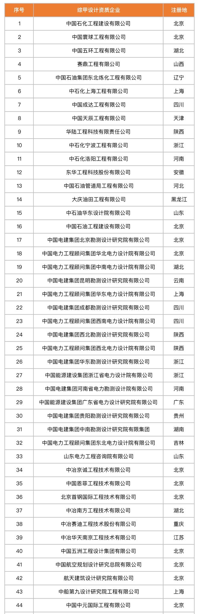 3家企业“设计综甲资质”获住建部核准!附88家综甲院名单(图2) 3家企业“设计综甲资质”获住建部核准!附88家综甲院名单(图2)