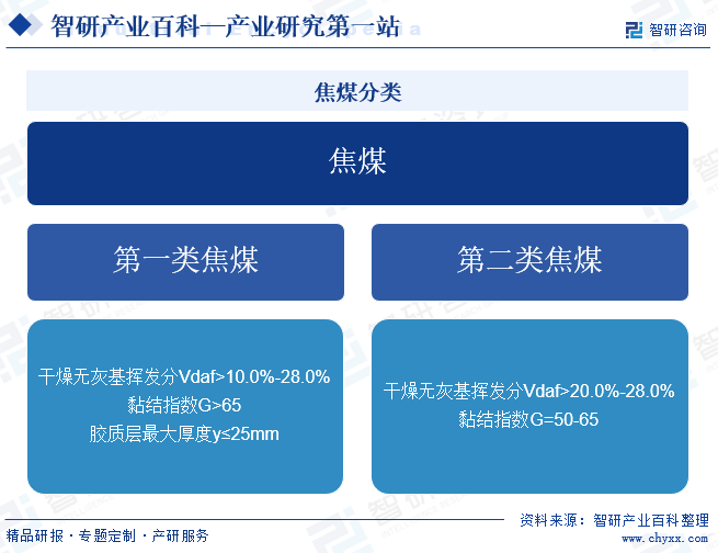 焦煤-产业百科_智研咨询