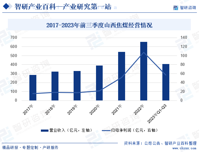 焦煤-产业百科_智研咨询(图5)