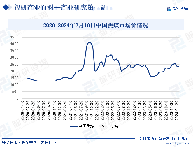 焦煤-产业百科_智研咨询(图6)