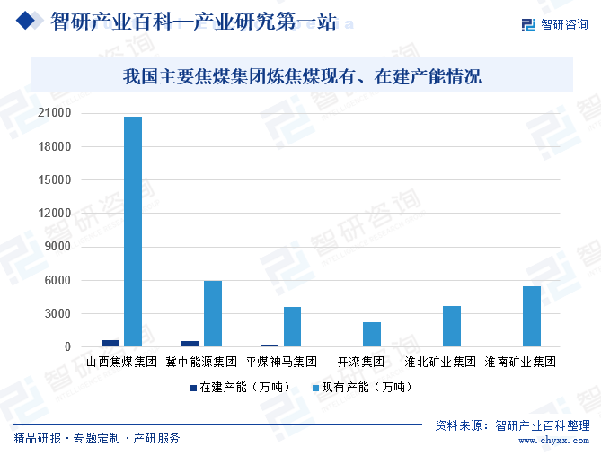 焦煤-产业百科_智研咨询(图7)